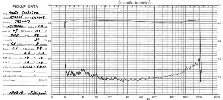 Wkładka gramofonowa Audio-Technica AT33EV Charakterystyka podziału częstotliwości